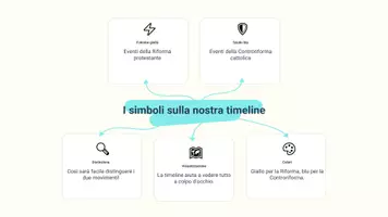 anteprima - Presentazioni / Lavagne - La Riforma e la Controriforma: Costruisci la tua timeline - Presentazione - Pagina 3