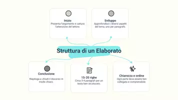 anteprima - Presentazioni / Lavagne - Stendere il testo seguendo la bozza e sviluppando i paragrafi - Pagina 3