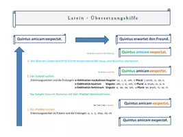 Vorschau - Fördermaterial/Inklusion - Latein: Merkblatt Übersetzungsstrategien - Seite 1