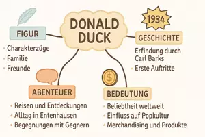 Vorschau - Arbeitsblätter - Arbeitsblätter zum Thema "Donald Duck" + Lösung & MP3 + Mindmap - Seite 1