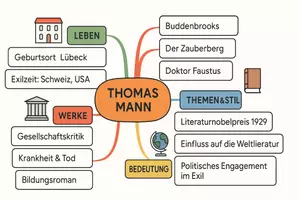 Vorschau - Arbeitsblätter - AB mit Fragen zum Thema "Thomas Mann" + Lösungsblatt + Mindmap + Infografik - Seite 2