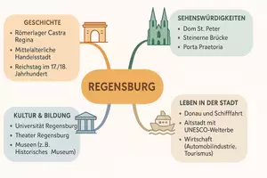 Vorschau - Arbeitsblätter - Arbeitsblätter zum Thema "Regensburg" + Lösung & MP3 + Mindmap + Infografik - Seite 2