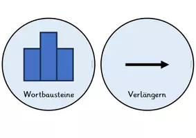 Vorschau - Poster - Rechtschreibsymbole/Rechtschreibstrategien nach FRESCH (Flex und Flora) - Seite 3
