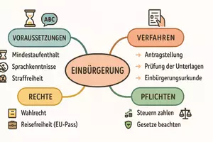 Vorschau - Arbeitsblätter - AB mit Fragen zum Thema "Einbürgerung" + Lösungsblatt + Mindmap + Infografik - Seite 2