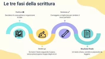anteprima - Presentazioni / Lavagne - Revisionare il testo correggendo struttura, stile e ortografia - Pagina 3