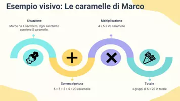 anteprima - Presentazioni / Lavagne - Rappresentare la moltiplicazione come somma ripetuta di addendi uguali - Pagina 3