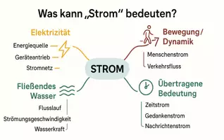 Vorschau - Arbeitsblätter - Lernposter + Arbeitsblätter zum Thema "Was kann "Strom" bedeuten?" + Lösung & MP3 + Mindmap - Seite 2
