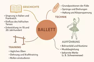 Vorschau - Arbeitsblätter - Lernposter + Arbeitsblatt "Ballett" + Onlineübung & MP3 + Mindmap + Infografik - Seite 3