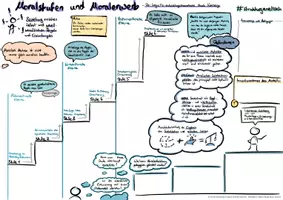 Vorschau - Arbeitsblätter - Lernlandkarte Moralstufen der Moralentwicklung nach Kohlberg - Seite 2