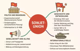 Vorschau - Arbeitsblätter - Arbeitsblatt "Sowjetunion" + Onlineübung & MP3 + Mindmap + Infografik - Seite 2