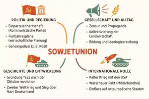 Vorschau - Arbeitsblätter - Arbeitsblatt "Sowjetunion" + Onlineübung & MP3 + Mindmap + Infografik - Seite 3