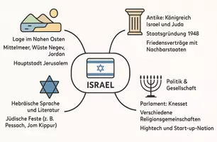 Vorschau - Arbeitsblätter - Lernposter + Arbeitsblätter zum Thema "Israel" + Lösung & MP3 + Mindmap + Infografik - Seite 3
