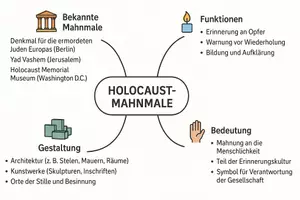 Vorschau - Arbeitsblätter - Arbeitsblätter zum Thema "Holocaust-Mahnmal" + Lösung & MP3 + Mindmap + Infografik - Seite 2