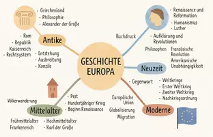 Vorschau - Arbeitsblätter - Arbeitsblätter zum Thema "Geschichte Europas" + Lösung & MP3 + Mindmap + Infografik - Seite 2