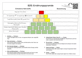 Vorschau - Arbeitsblätter - BZfE Ernährungspyramide (Aktualisierte Version 2024) - Deckblatt