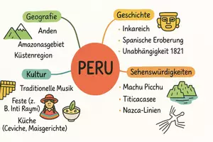 Vorschau - Arbeitsblätter - Arbeitsblätter zum Thema "Peru" + Lösung & MP3 + Mindmap + Infografik - Seite 2