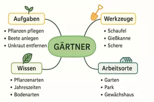 Vorschau - Arbeitsblätter - Arbeitsblätter "Gärtner" + Lösung & MP3 + Mindmap + Infografik - Seite 2