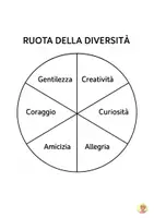 anteprima - Materiale di supporto/inclusione - Ruota della Diversità: attività albo illustrato - Pagina 1