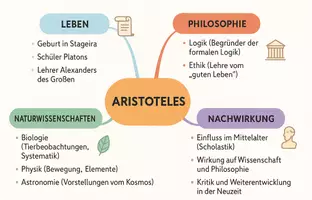 Vorschau - Arbeitsblätter - Arbeitsblätter zum Thema "Aristoteles" + Lösung & MP3 + Mindmap + Infografik - Seite 2