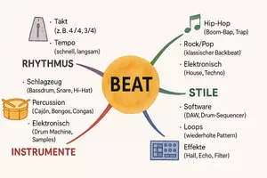 Vorschau - Arbeitsblätter - Lernposter + AB mit Fragen zum Thema "Beat" + Lösungsblatt + Mindmap + Infografik - Seite 3