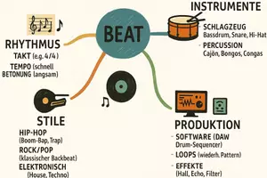 Vorschau - Arbeitsblätter - Arbeitsblatt "Beat" + Onlineübung & MP3 + Mindmap + Infografik - Seite 2