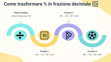 anteprima - Presentazioni / Lavagne - Trasformare la percentuale in frazione decimale - Pagina 3