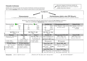 Vorschau - Arbeitsblätter - Übersicht Verbformen - Deckblatt