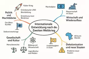 Vorschau - Arbeitsblätter - Arbeitsblätter zum Thema "Internationale Entwicklung nach dem Zweiten Weltkrieg" + Lösung & MP3 + Mindmap + Infografik - Seite 2