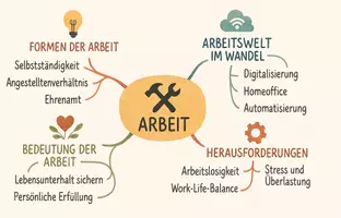 Vorschau - Arbeitsblätter - Lernposter + Arbeitsblätter zum Thema "Arbeit" + Lösung & MP3 + Mindmap + Infografik - Seite 3