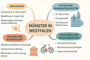 Vorschau - Arbeitsblätter - Arbeitsblätter "Münster in Westfalen" + Lösung & MP3 + Mindmap + Infografik - Seite 2