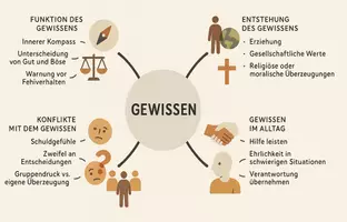 Vorschau - Arbeitsblätter - Arbeitsblatt "Gewissen" + Onlineübung & MP3 + Mindmap + Infografik - Seite 3
