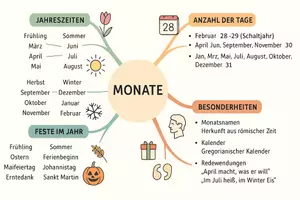 Vorschau - Arbeitsblätter - Arbeitsblätter "Monate" + Lösung & MP3 + Mindmap + Infografik - Seite 2