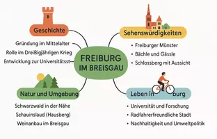 Vorschau - Arbeitsblätter - Lernposter + Arbeitsblätter zum Thema "Freiburg im Breisgau" + Lösung & MP3 + Mindmap + Infografik - Seite 3