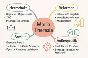 Vorschau - Arbeitsblätter - Lernposter + Arbeitsblatt "Maria Theresia" + Onlineübung & MP3 + Mindmap + Infografik - Seite 3