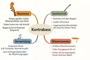 Vorschau - Arbeitsblätter - Arbeitsblatt "Kontrabass" + Onlineübung & MP3 + Mindmap + Infografik - Seite 3
