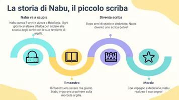 anteprima - Presentazioni / Lavagne - Riconoscere i ruoli sociali degli scribi attraverso brevi racconti - Pagina 3