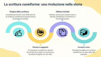 anteprima - Presentazioni / Lavagne - Creare messaggi semplici (scrittura cuneiforme, scribi, vita quotidiana...) - Pagina 3