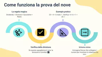 anteprima - Presentazioni / Lavagne - Utilizzare la prova del nove per correggere errori - Pagina 3