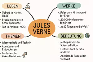 Vorschau - Arbeitsblätter - Arbeitsblätter zum Thema "Hat Jules Verne die Zukunft vorausgesehen?" + Lösung & MP3 + Mindmap + Infografik - Seite 2