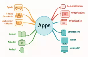 Vorschau - Arbeitsblätter - Arbeitsblätter zum Thema "Apps" + Lösung & MP3 + Mindmap + Infografik - Seite 2