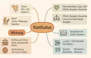 Vorschau - Arbeitsblätter - Arbeitsblätter zum Thema "Konfuzius" + Lösung & MP3 + Mindmap + Infografik - Seite 2
