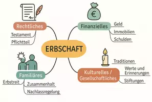 Vorschau - Arbeitsblätter - Arbeitsblätter zum Thema "Erbschaft" + Lösung & MP3 + Mindmap + Infografik - Seite 2