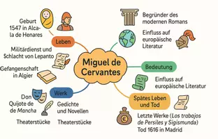 Vorschau - Arbeitsblätter - Arbeitsblätter zum Thema "Miguel de Cervantes" (Lückentext, Hörverstehen) + Lösung & MP3 + Mindmap + Infografik - Seite 3