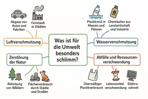 Vorschau - Arbeitsblätter - Arbeitsblätter zum Thema "Was ist für die Umwelt besonders schlimm?" + Lösung & MP3 + Mindmap + Infografiken - Seite 2