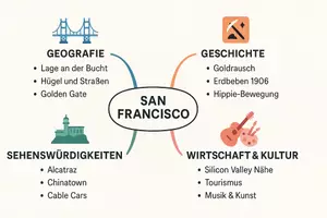 Vorschau - Arbeitsblätter - Arbeitsblätter "San Francisco" + Lösung & MP3 + Mindmap + Infografik - Seite 2