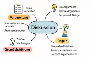 Vorschau - Arbeitsblätter - Arbeitsblätter zum Thema "Diskussion" + Lösung & MP3 + Mindmap + Infografik - Seite 2