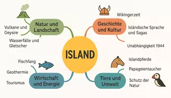 Vorschau - Arbeitsblätter - Arbeitsblätter zum Thema "Island (ausführlich)" (Lückentext, Hörverstehen) + Lösung & MP3 + Mindmap + Infografik - Seite 2