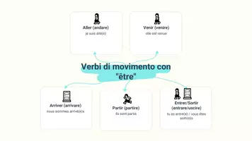 anteprima - Presentazioni / Lavagne - Formare il passé composé con être - Pagina 3
