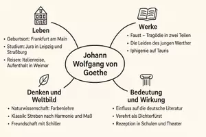 Vorschau - Arbeitsblätter - AB mit Fragen zum Thema "Johann Wolfgang von Goethe" + Lösungsblatt + Mindmap + Infografiken - Seite 2