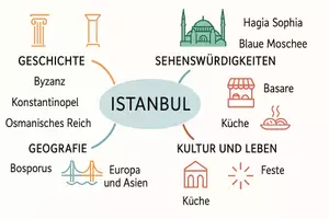 Vorschau - Arbeitsblätter - Arbeitsblatt "Istanbul" + interaktive Lösung & MP3 + Mindmap + Infografik - Seite 2